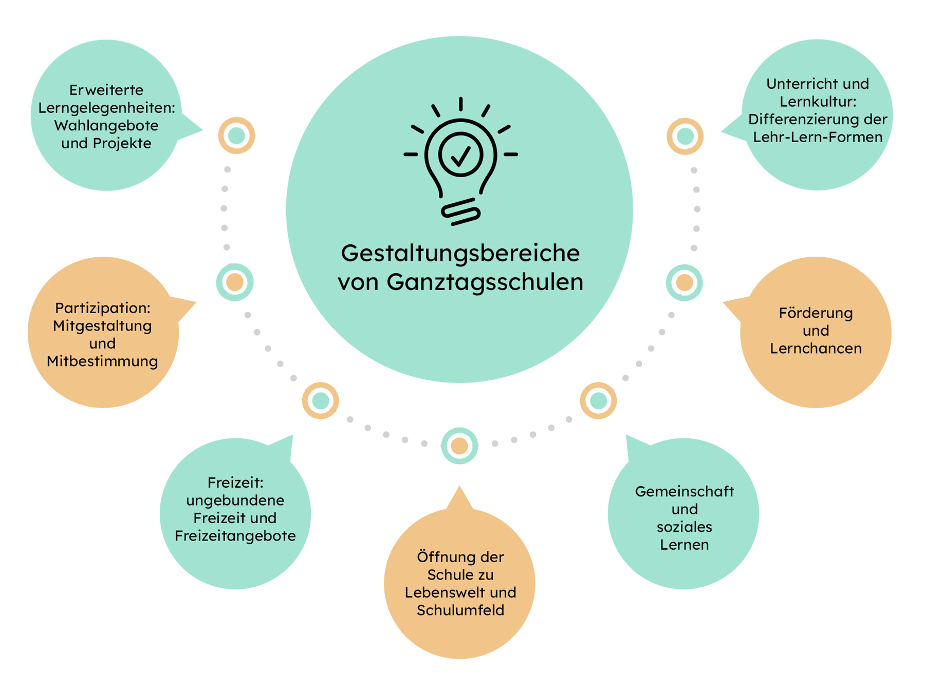 Gestaltungsbereiche von Ganztagsschulen